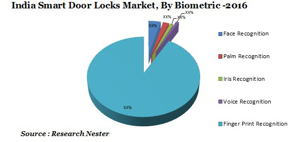 India smart door locks